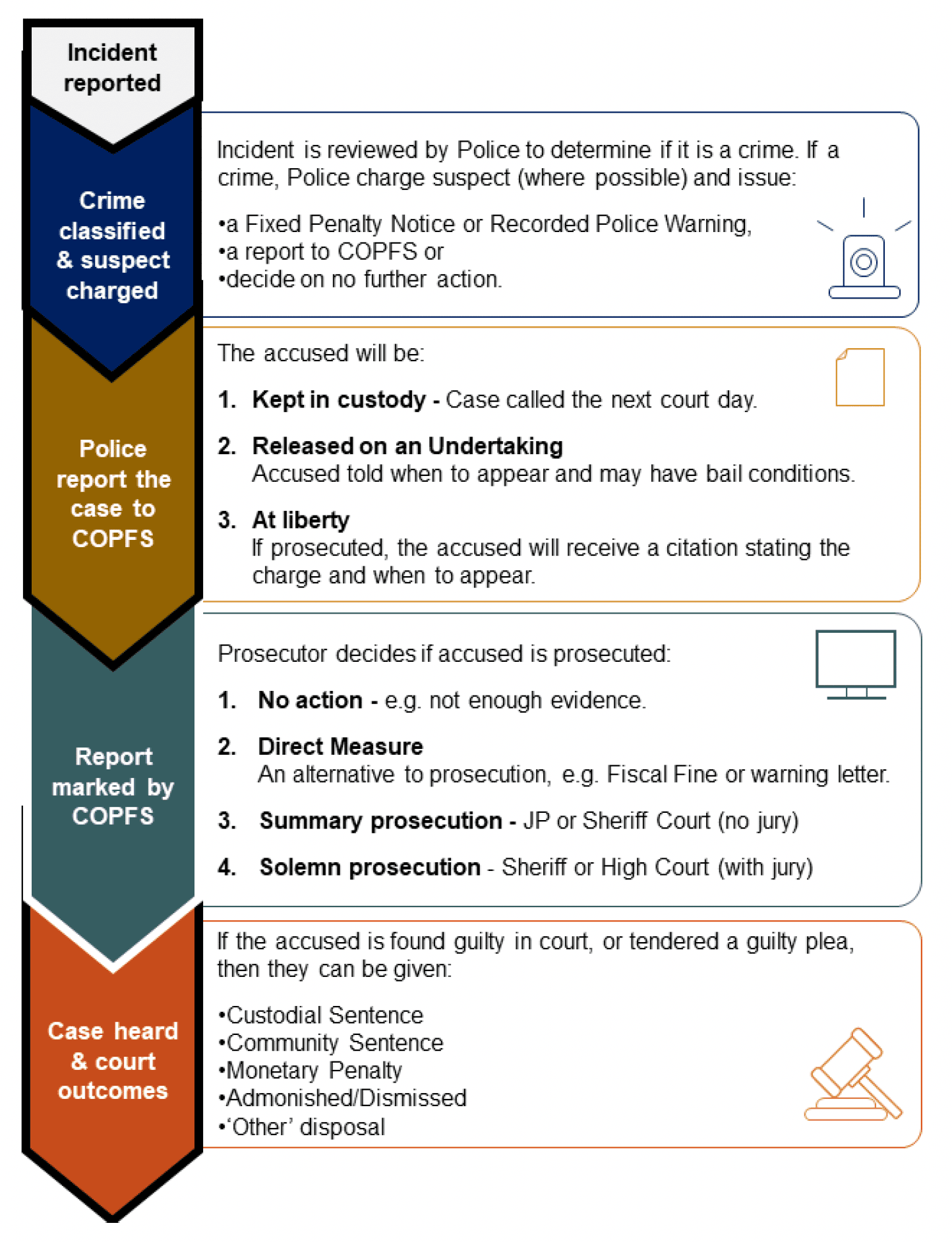A flow chart to illustrate the justice process, from an incident being reported through to a case being conducted in court.