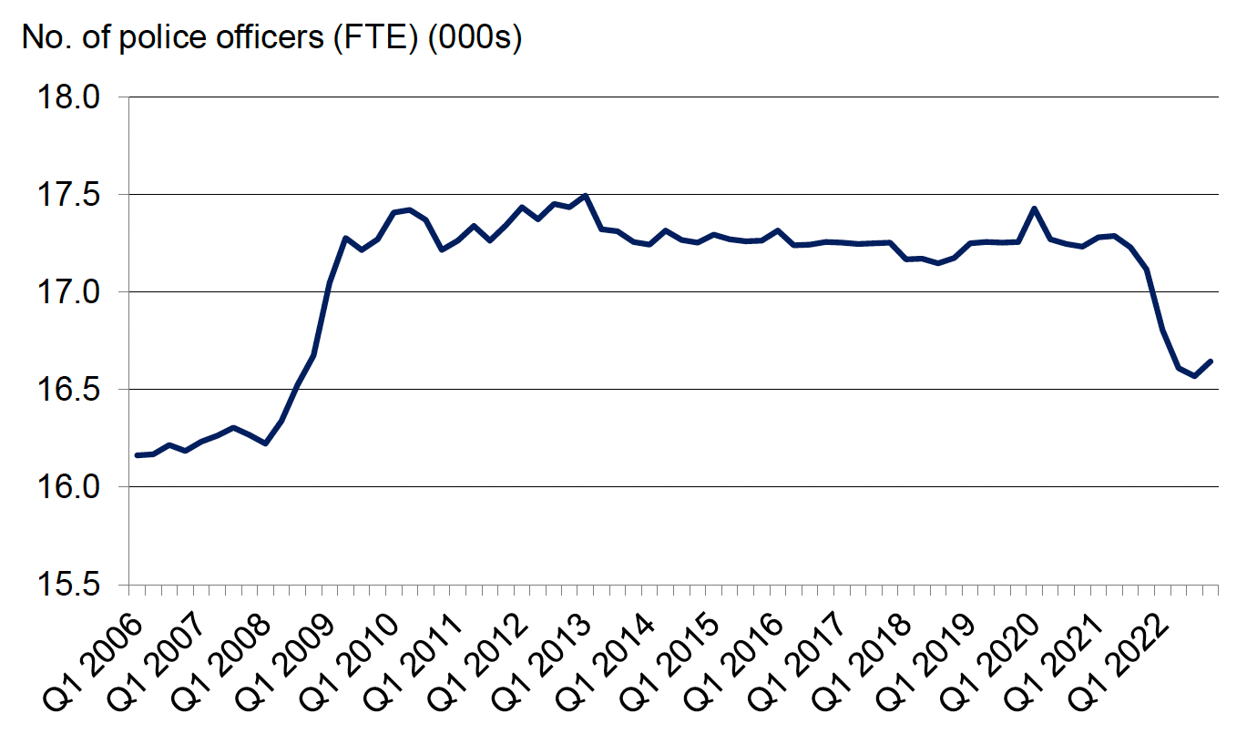 Quarterly number of police officers (full-time equivalent), quarter 1 2006 to quarter 4 2022. Last updated February 2023. Next update due May 2023.