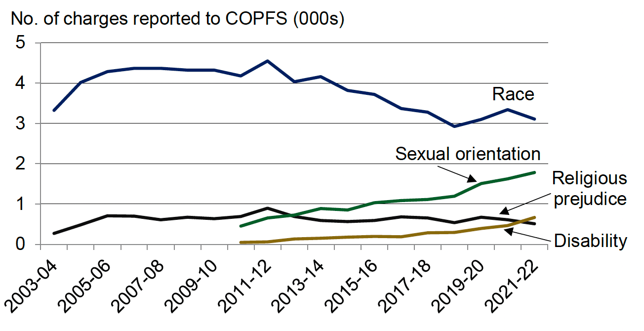Annual number of charges of hate crime reported to the Crown Office & Procurator Fiscal Service, by category of hate crime, 2003-04 to 2021-22. Last updated June 2022. Next update due June 2023.