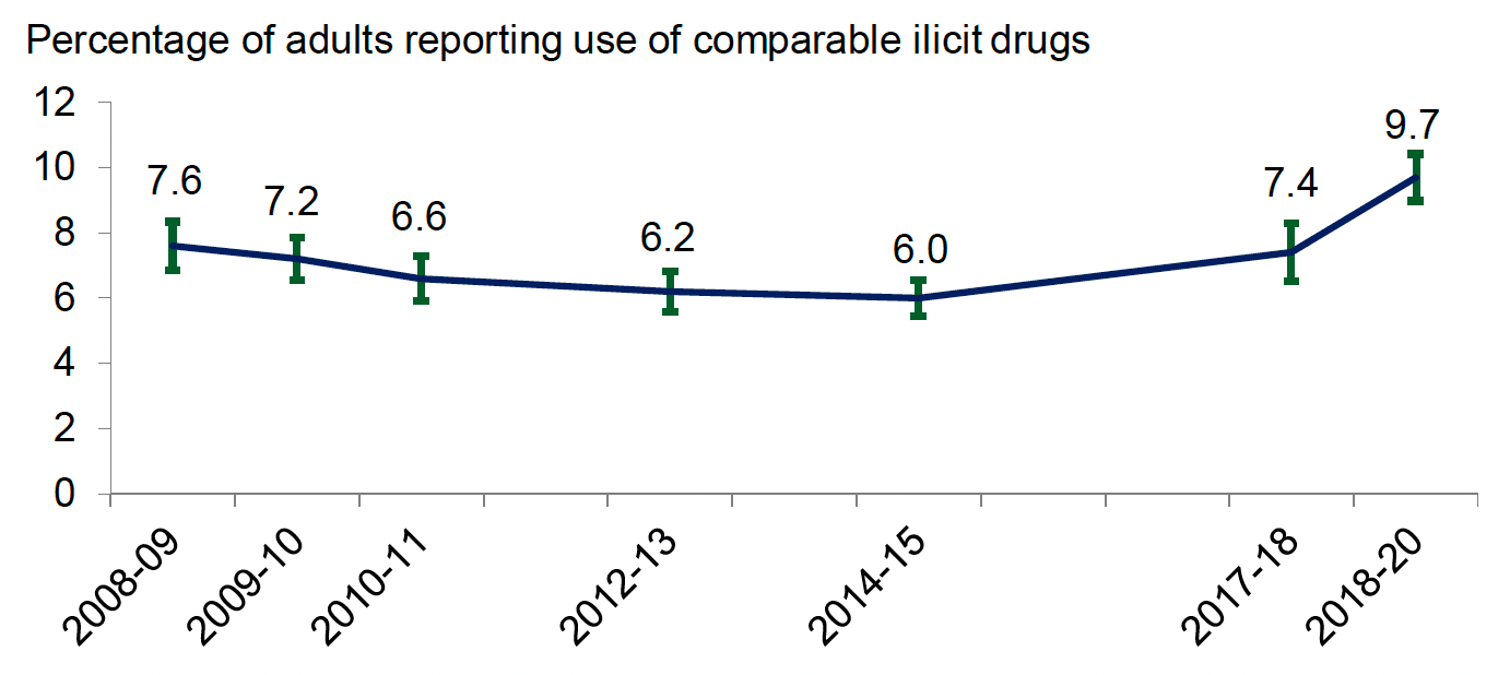 Percentage of adults reporting use of comparable illicit drugs in the 12 months prior to interview, as reported in the Scottish Crime and justice Survey, 2008-09 to 2018-20 (the latter 2018-19 and 2019-20 combined) . Last updated March 2021.