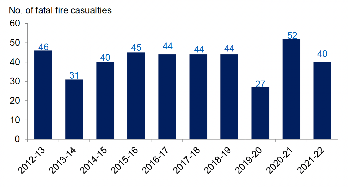 Annual number of fatal casualties in fires in Scotland, as reported by Scottish Fire and Rescue Service, 2012-13 to 2021-22. Last updated October 2022. Next update due October 2023.