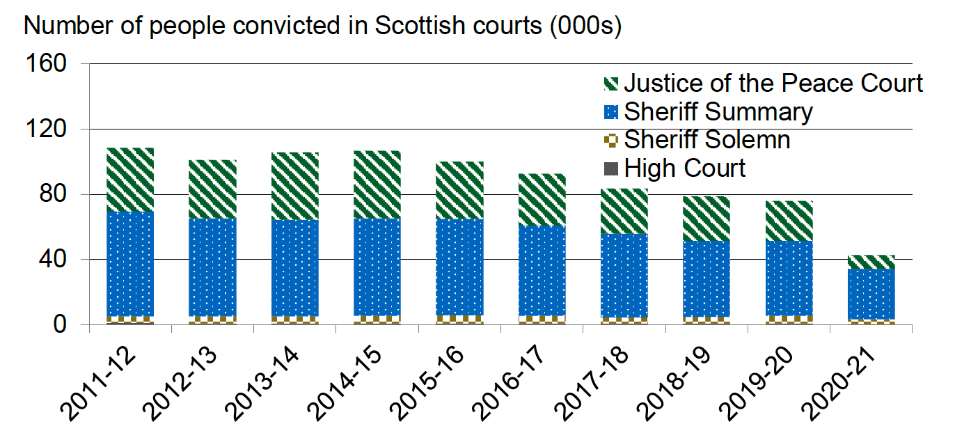 Annual number of people convicted in Scottish courts, as reported by the Scottish Government's criminal proceedings data, 2010-11 to 2019-20. Last updated May 2021. Next update due June 2022.
