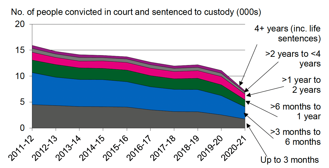 Annual number of people convicted in court and given a custodial sentence : Breakdown by length of sentence, 2011-12 to 2020-21. Last updated June 2022.