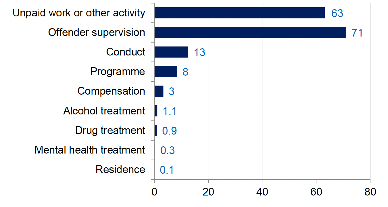 Percentage of community payback orders with the different requirements, as reported in the annual justice social work data, 2021-22. Last updated January 2023. Next update due January 2024.