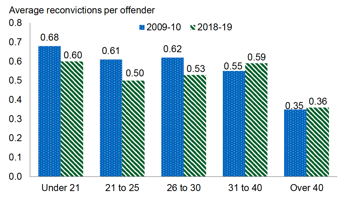 Average number of reconvictions within a year of being given a non-custodial sentence or being released from a custodial sentence : breakdown by age group, 2009-10 and 2018-19. Last updated October 2021.