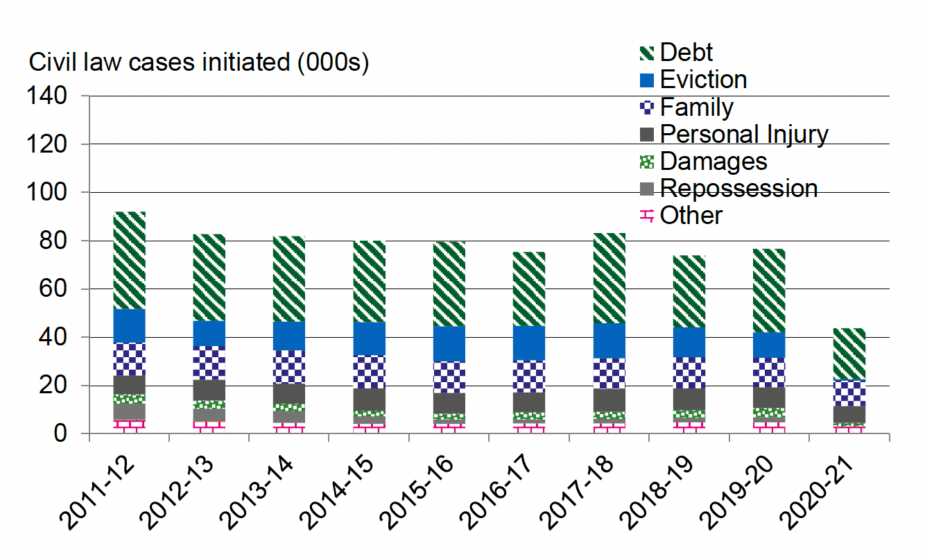 Annual civil law cases initiated in Scottish courts, by type of case, 2011-12 to 2020-21. Last updated April 2022.