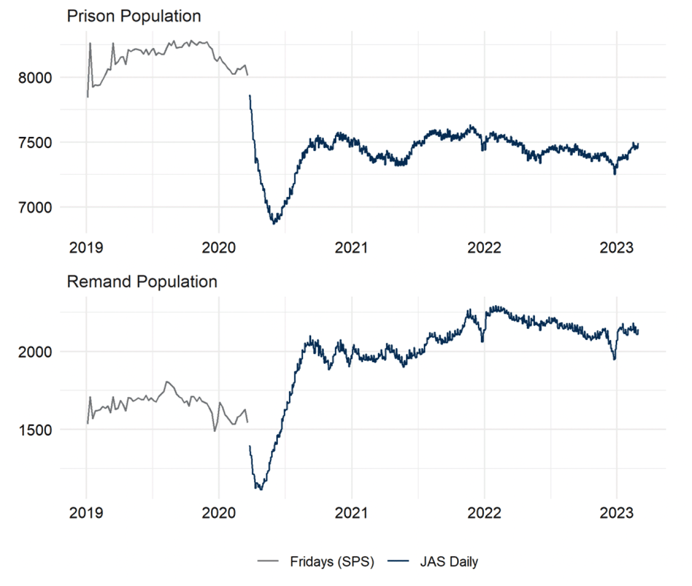 The Friday prison population overall and the remand population up to April 2020. Thereafter, daily population figures are provided. The trends are described in the body text. Last updated March 2023. Next update due April 2023.