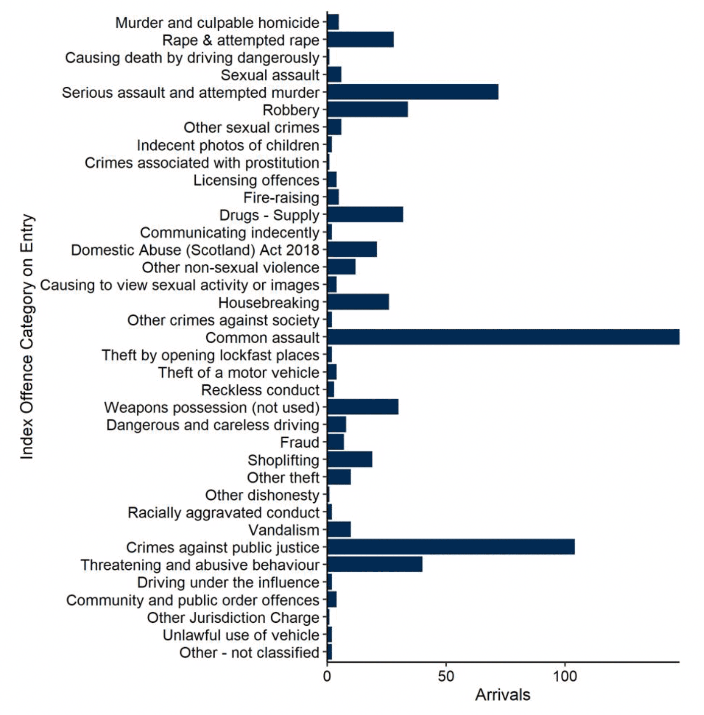The index offences of the 662 arriving to untried and convicted awaiting sentence legal statuses in February. Most common was common assault (148 in total), followed by crimes against public justice (104), serious assault and attempted murder (72), Threatening and abusive behaviour (40) then robbery (34). Last updated March 2023. Next update due April 2023.