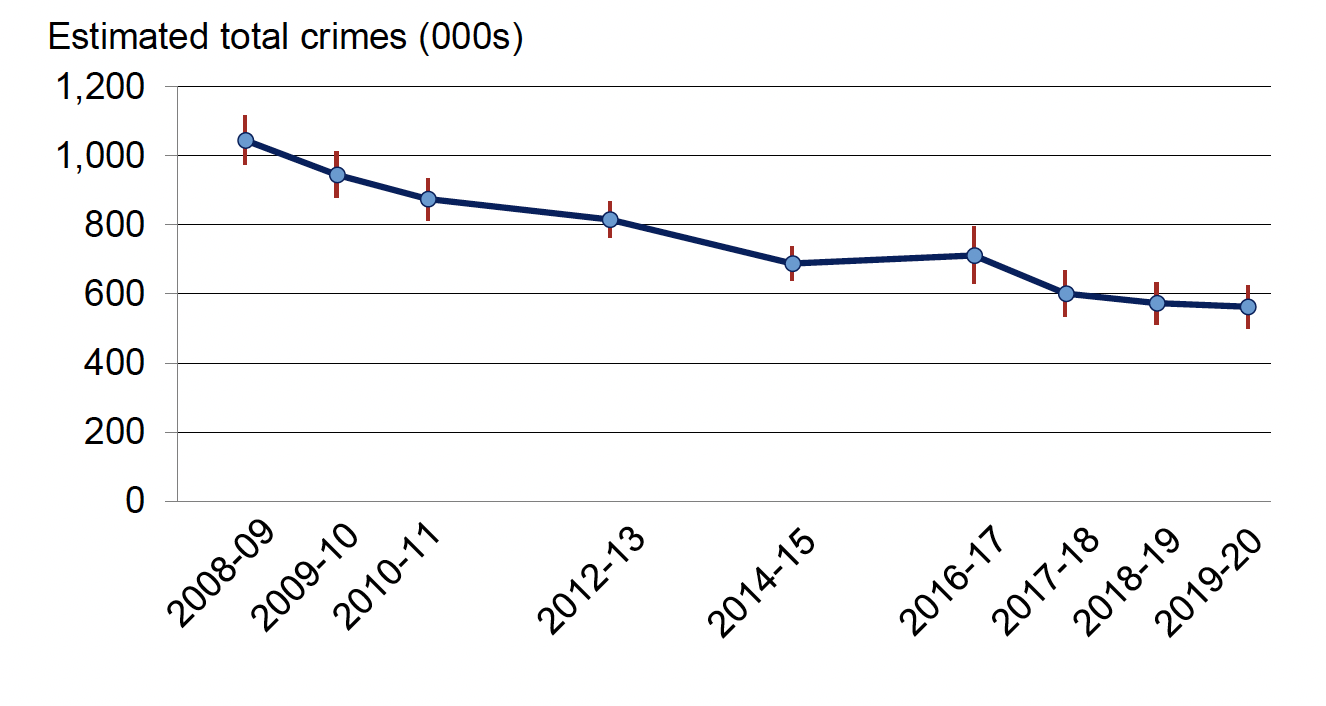 Total crimes as reported by the Scottish Crime & Justice Survey, 2008-09 to 2019-20. Last updated March 2021.