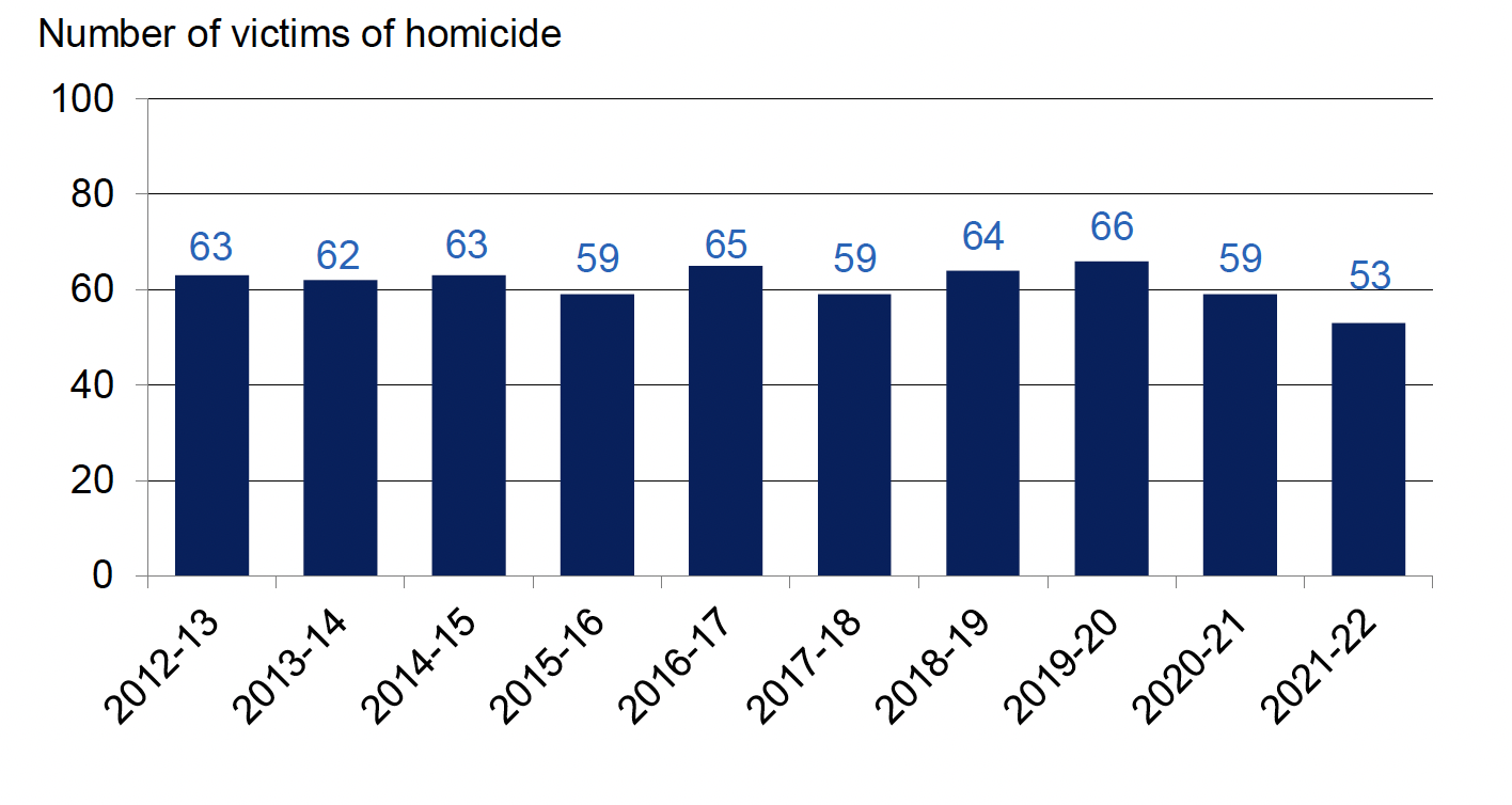 Annual number of victims of homicide recorded by the police, 2012-13 to 2021-22. Last updated October 2022. Next update due October 2023.