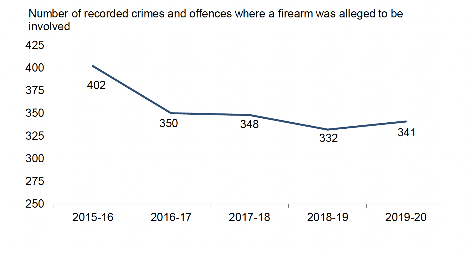 Number of recorded crimes and offences where a firearm was alleged to be involved, 2015-16 to 2019-20. Last updated June 2022.