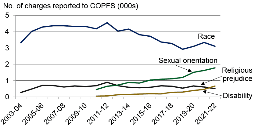 Annual number of charges of hate crime reported to the Crown Office & Procurator Fiscal Service, by category of hate crime, 2003-04 to 2021-22. Last updated June 2022. Next update due June 2023.