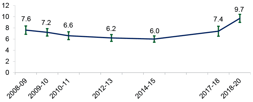 Percentage of adults reporting use of comparable illicit drugs in the 12 months prior to interview, as reported in the Scottish Crime & justice Survey, 2008-09 to 2018-20 (the latter 2018-19 and 2019-20 combined) . Last updated March 2021.