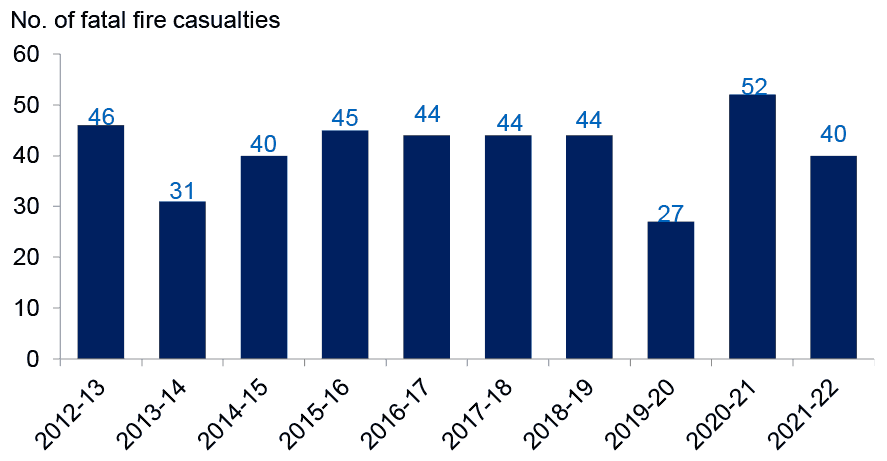 Annual number of fatal casualties in fires in Scotland, as reported by Scottish Fire and Rescue Service, 2012-13 to 2021-22. Last updated October 2022. Next update due October 2023.