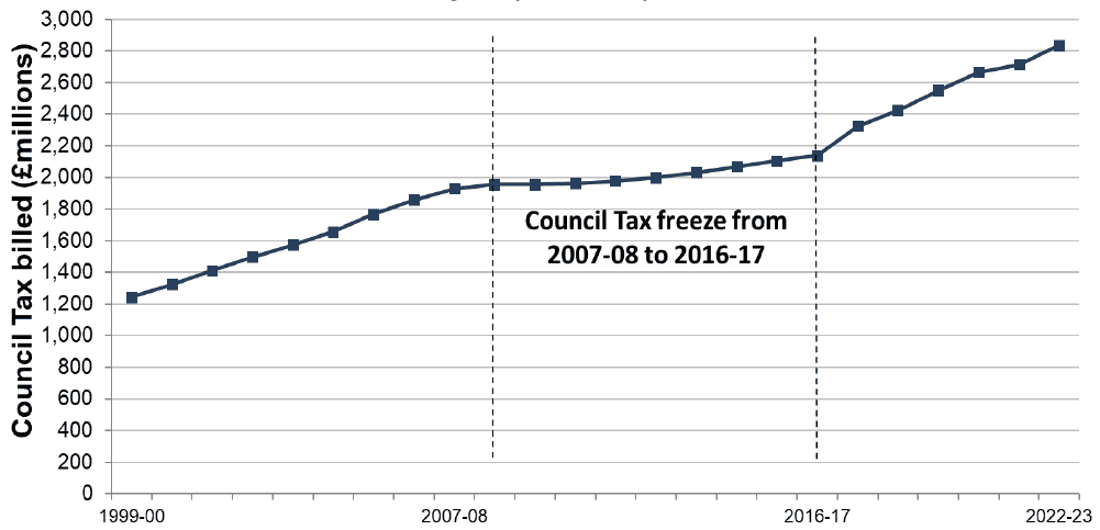 A chart showing Net Council Tax billed each year dating back to 1999-00