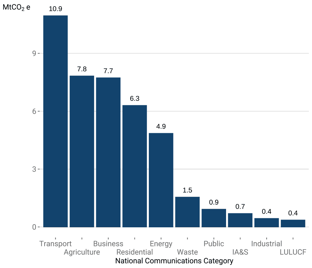 Column chart showing the emissions in MtCO2e, sorted from largest category to smallest. For more detail, see Table 2.