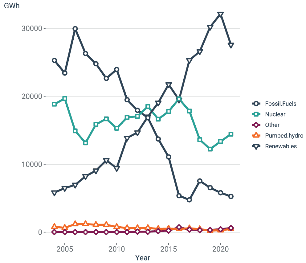 Line chart with five time series. The time series are Fossil Fuels, Nuclear, Pumped Hydro, Renewables and Other. The largest downward change over the period was with Fossil Fuels, while the largest upward was with Renewables.