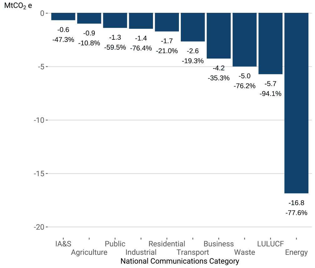 Column chart ordered by the size of the change from smallest negative change to largest negative change. All changes are negative. Also shown beneath each bar is the size of the change in absolute and percentage terms. The largest negative change was in Energy.