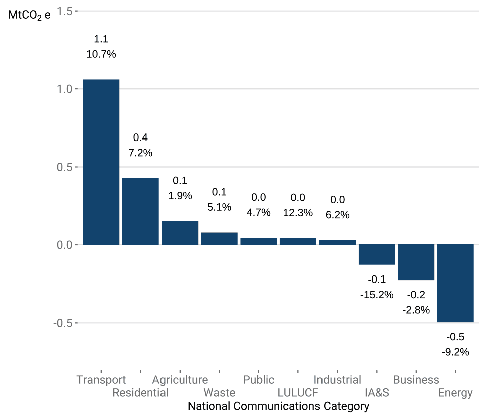 Column chart ordered by the size of the change from largest positive change to largest negative change. Also shown either above or below each bar is the size of the change in absolute and percentage terms. The largest positive change was in Transport, the largest negative change was in Energy.