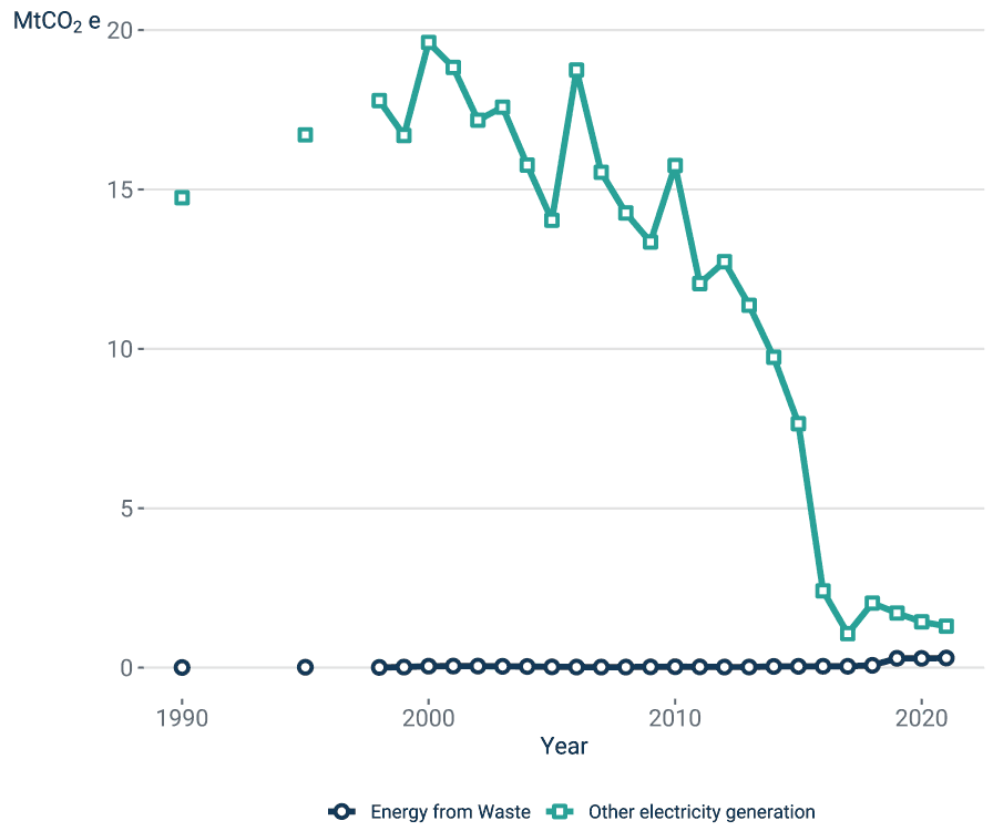 Line chart showing two time series, energy from waste, and other electricity generation which represents all other fuel sources. Energy from waste remains smaller than other electricity generation for all years in the time series.