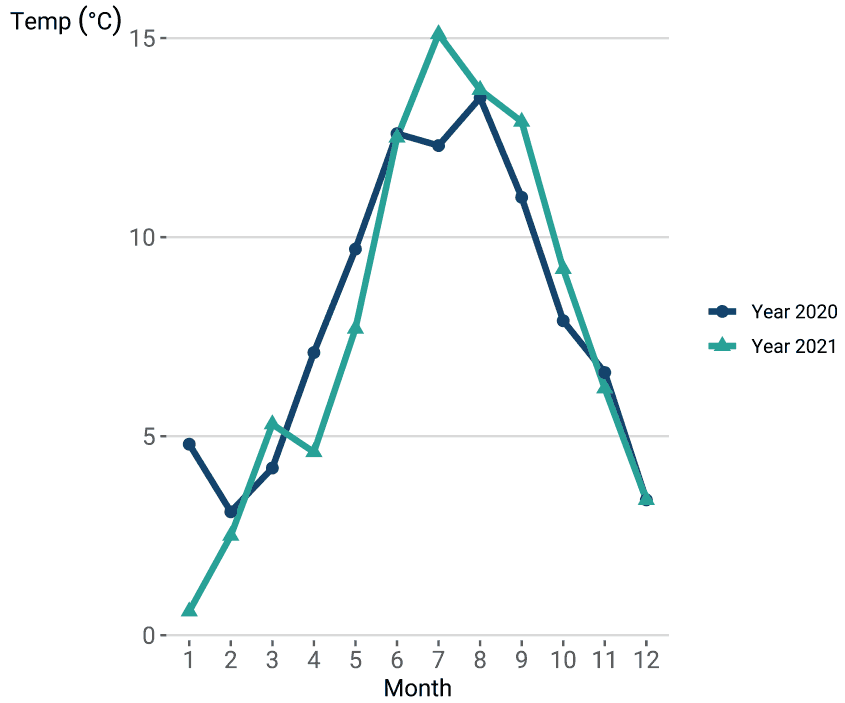 Line chart showing two time series of temperature in Celsius from January to December, one for 2020 and one for 2021. The time series for 2021 is notably lower in January, February, April and May. The two time series are more similar in November and December.