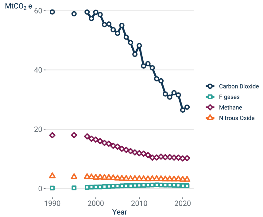 Line chart with 4 time series, for Carbon Dioxide, F-gases, Methane and Nitrous Oxide. Described in more detail below.