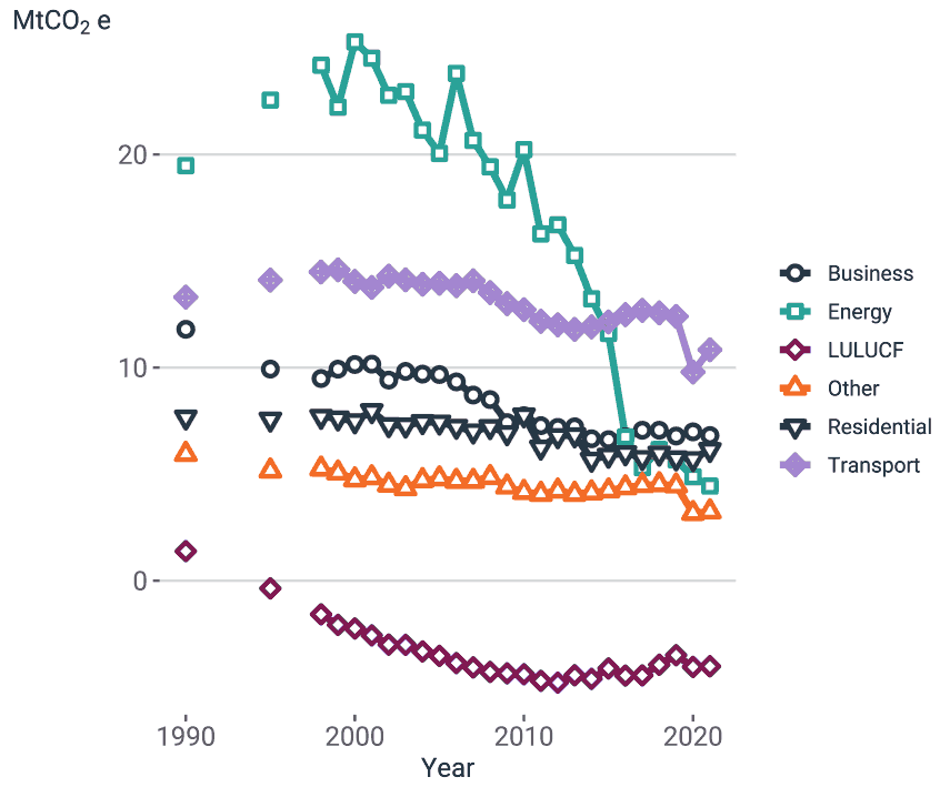 Line chart showing six time series, for Business, Energy, LULUCF, Residential, Transport and Other. Described in more detail below.