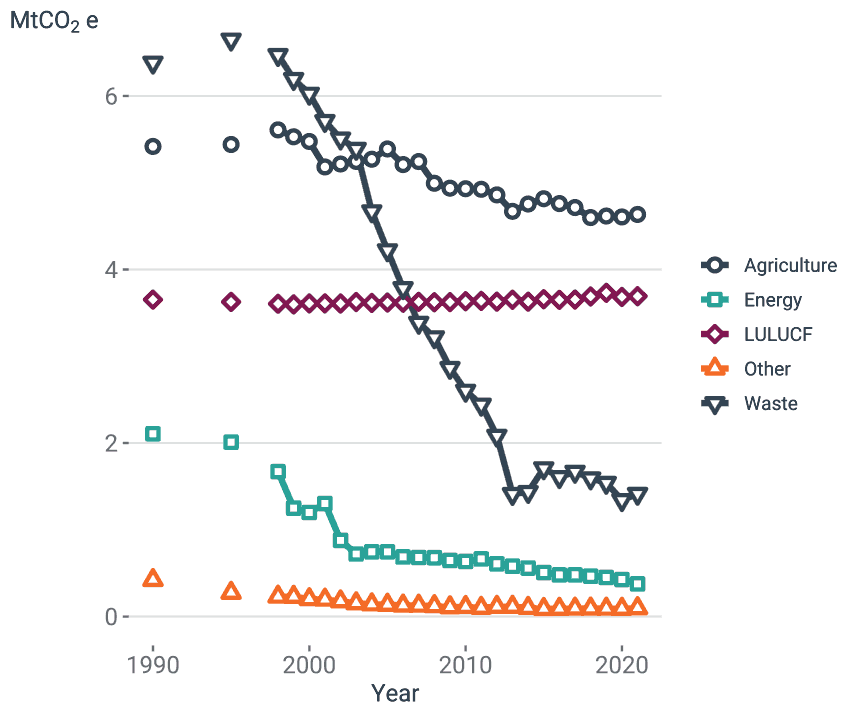 Line chart showing five time series, for Agriculture, Energy, LULUCF, Waste and Other. Described in more detail below.