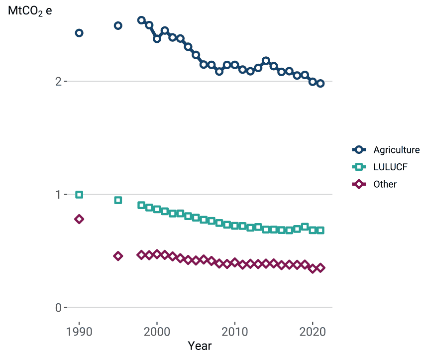 Line chart showing three time series, for Agriculture, LULUCF and Other. Described in more detail below.
