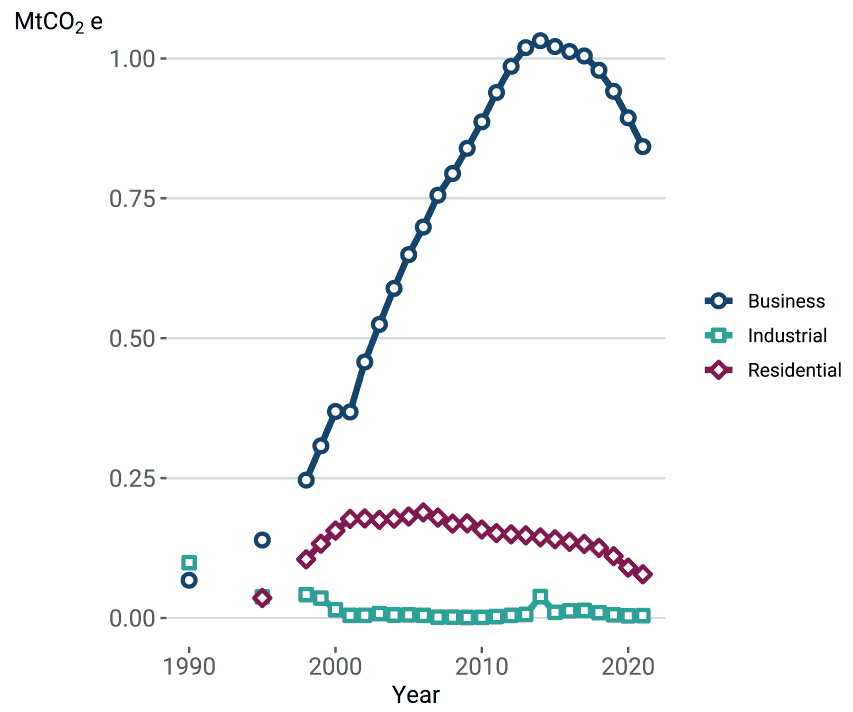 Line chart showing three time series, for Business, Industrial and Residential. Described in more detail below.