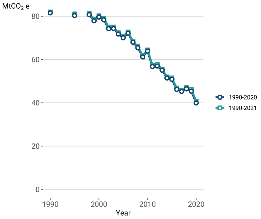 Line chart showing two time series, for the values in this inventory and the previous inventory. Both show an overall downward trend with the same years deviating from the overall trend.