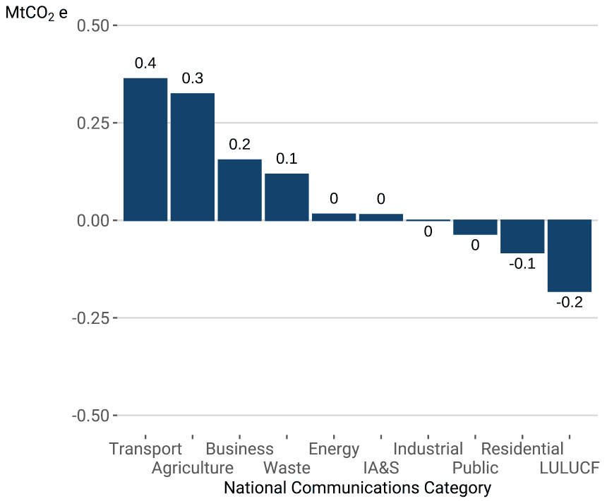 Column chart, sorted from the category with the largest positive revision to the category with the largest negative revision, with the absolute size of the revision also shown either above or below each column. Transport had the largest positive revision, LULUCF had the largest negative.