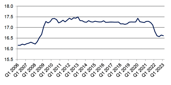 Quarterly number of police officers (full-time equivalent), quarter 1 2006 to quarter 1 2023. Last updated May 2023. Next update due August 2023.