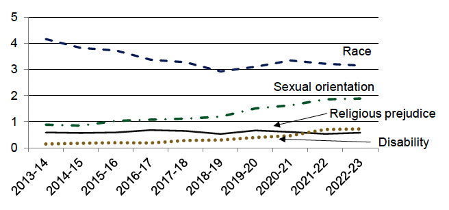 Annual number of charges of hate crime reported to the Crown Office & Procurator Fiscal Service, by category of hate crime, 2013-14 to 2022-23. Last updated June 2023. Next update due June 2024.