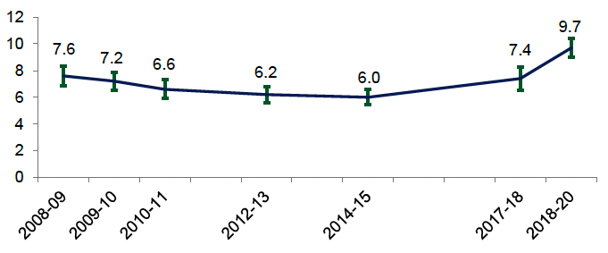 Percentage of adults reporting use of comparable illicit drugs in the 12 months prior to interview, as reported in the Scottish Crime & justice Survey, 2008-09 to 2018-20 (the latter 2018-19 and 2019-20 combined) . Last updated March 2021.
