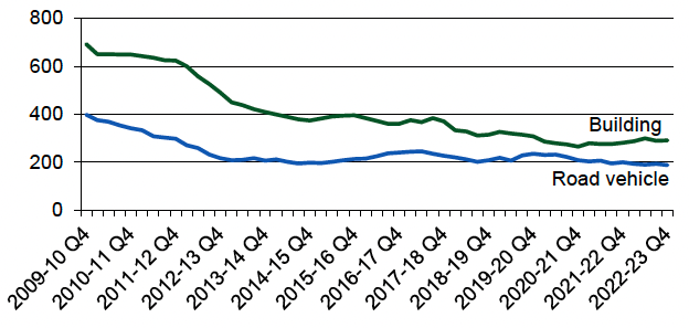Four quarter average number of deliberate building fires and road vehicle fires for each quarter from quarter 4 of 2009-10 (January to March 2010) onwards. Last updated July 2023. Next update due October 2023.