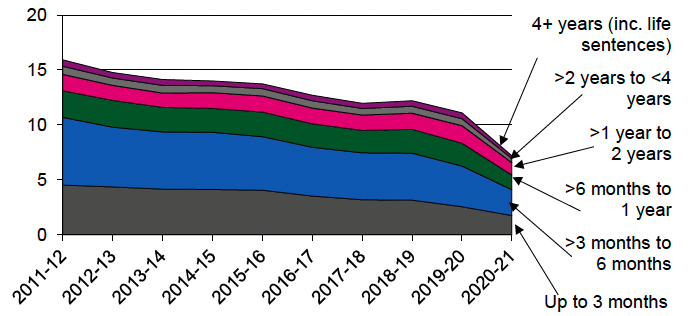 Annual number of people convicted in court and given a custodial sentence : Breakdown by length of sentence, 2011-12 to 2020-21. Last updated June 2022.