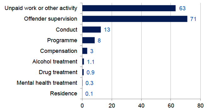 Percentage of community payback orders with the different requirements, as reported in the annual justice social work data, 2021-22. Last updated January 2023. Next update due January 2024.