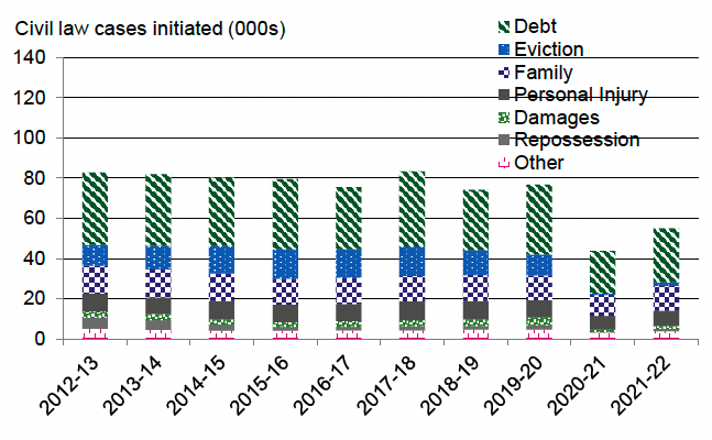 Annual civil law cases initiated in Scottish courts, by type of case, 2012-13 to 2021-22. Last updated April 2023. Next update due April 2024.