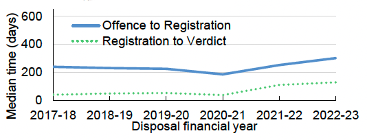 Average times taken for people accused of sexual crimes for high and sheriff courts, for each of the last six years, from:
1. The offence being committed to the case being registered by the Scottish Courts and Tribunals Service,
2. The case being registered to the conclusion of the case or the verdict being delivered,
3. The overall period from the offence being committed to conclusion/verdict.
Last updated June 2023.
