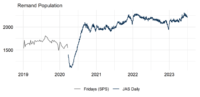 The Friday prison population overall and the remand population up to April 2020. Thereafter, daily population figures are provided. The trends are described in the body text. Last updated July 2023. Next update due August 2023.