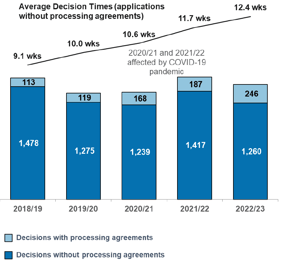 Number of local business and industry applications decided since 2018/19. Also a line chart of average decision times for those applications without processing agreements. The number of applications fell slightly in 2022/23, but was slightly higher than the pre-pandemic year 2019/20. Average decision times rose over the period by more than 3 weeks to 12.4 weeks.