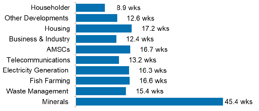 Average decision time for local developments by development type. Householder applications had the shortest average time at 8.9 weeks, Minerals had the longest at 45.4 weeks.