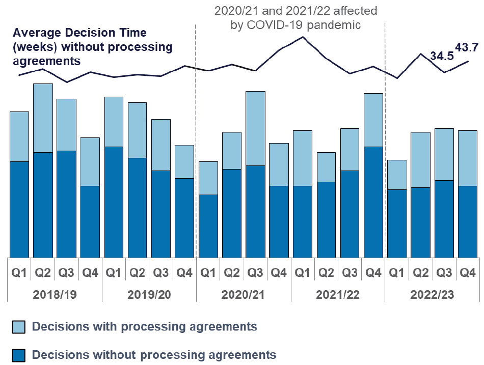 Number of major applications decided in each quarter since 2018/19. Also a line chart of average decision times for major applications without processing agreements. The numbers are variable with a downward trend. Average decision times reached a peak Q1 2021/22 affected by the pandemic while times in Q3 and Q4.2022/23 were slightly above pre-pandemic times.