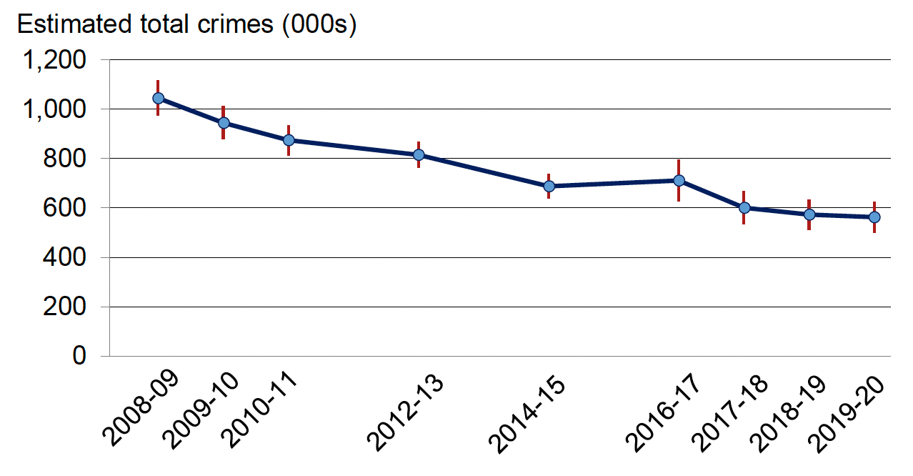 Total crimes as reported by the Scottish Crime & Justice Survey, 2008-09 to 2019-20. Last updated March 2021.