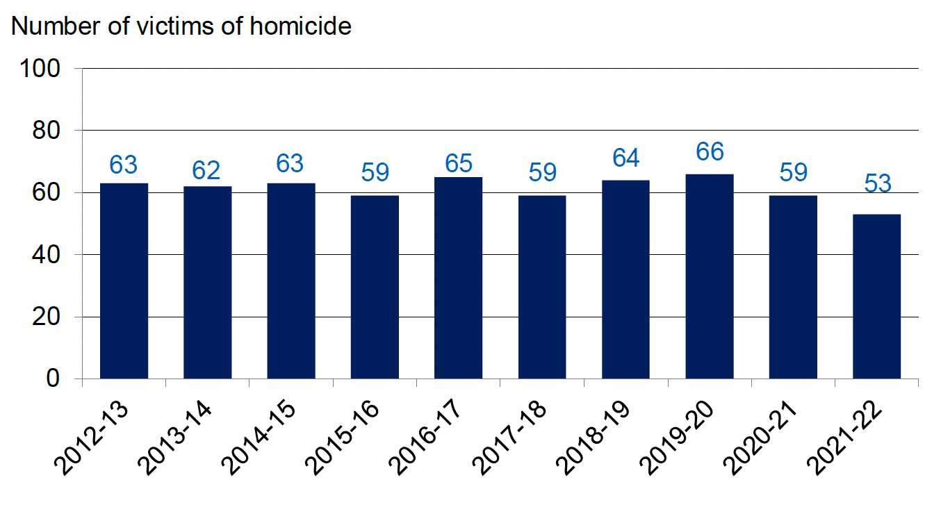 Annual number of victims of homicide recorded by the police, 2012-13 to 2021-22. Last updated October 2022. Next update due October 2023.