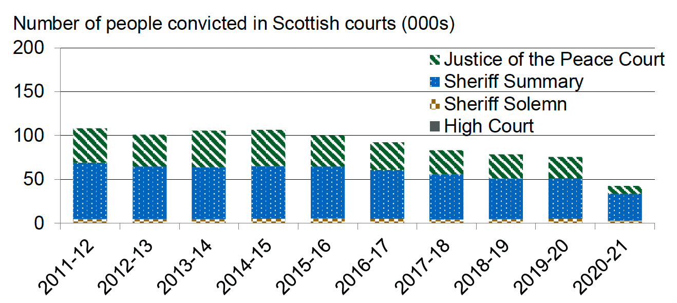 Annual number of people convicted in Scottish courts, as reported by the Scottish Government's criminal proceedings data, 2011-12 to 2020-21. Last updated June 2022.