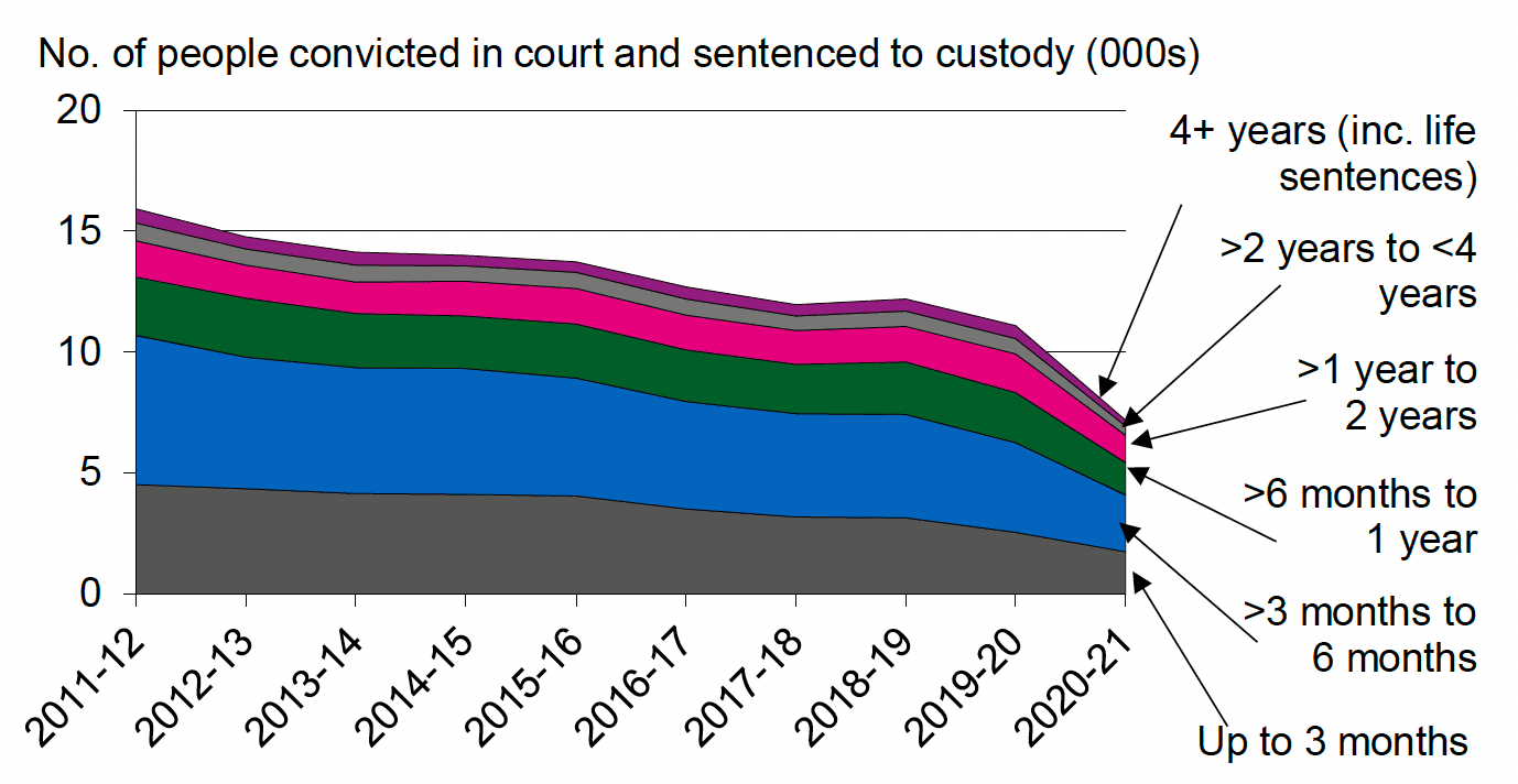Annual number of people convicted in court and given a custodial sentence : Breakdown by length of sentence, 2011-12 to 2020-21. Last updated June 2022.