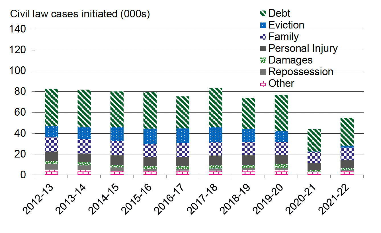 Annual civil law cases initiated in Scottish courts, by type of case, 2012-13 to 2021-22. Last updated April 2023. Next update due April 2024.