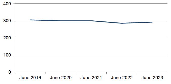 Quarterly number of crimes recorded by the police, June 2019 to June 2023. Last updated September 2023. Next update due December 2023.